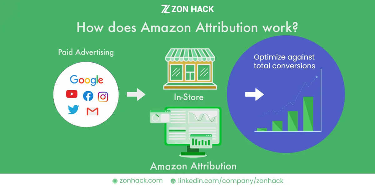 Amazon Attribution Tracking Sales On Amazon With Off-Amazon Ad Spend